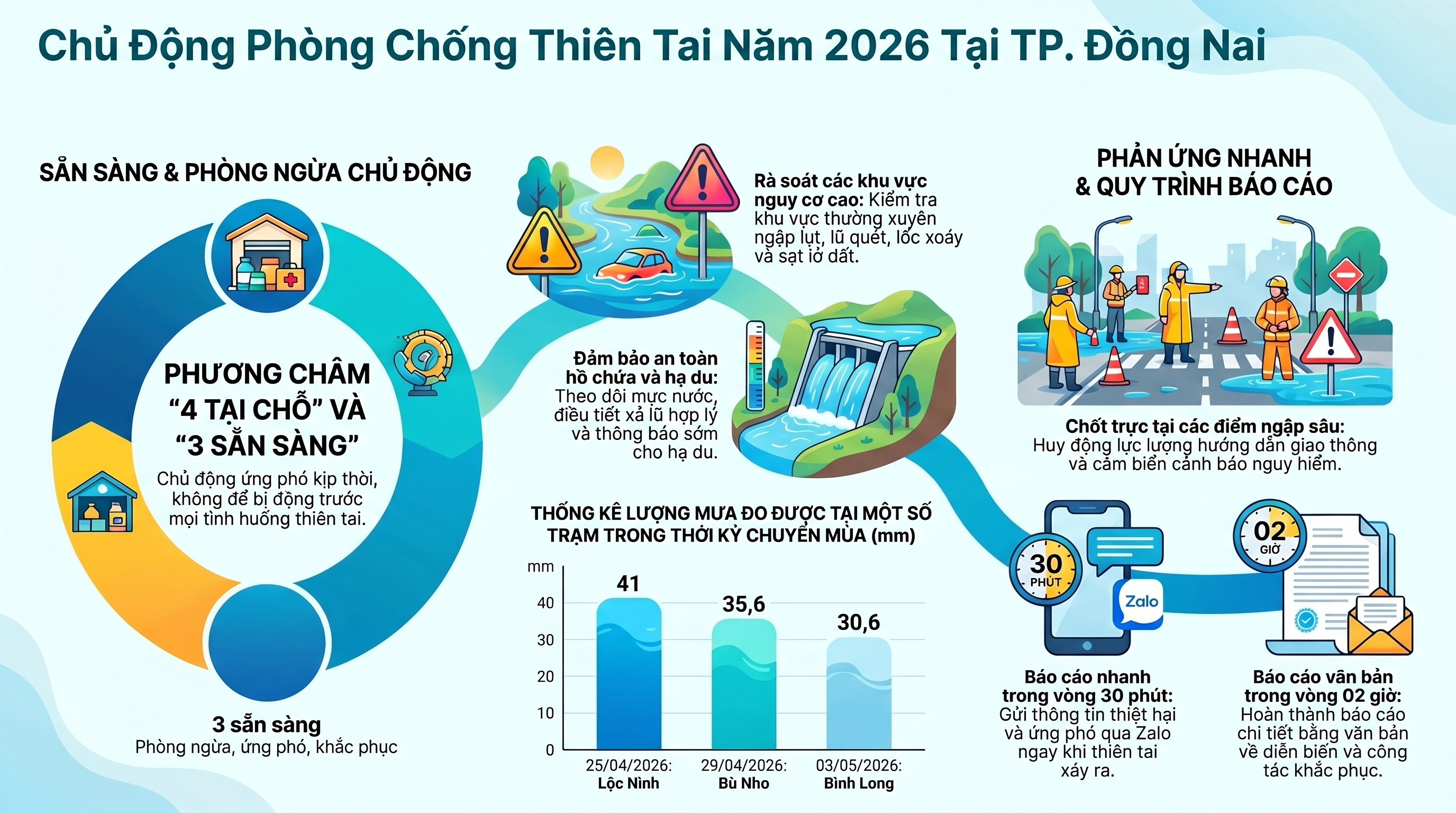 Phòng chống thiên tai Đồng Nai
