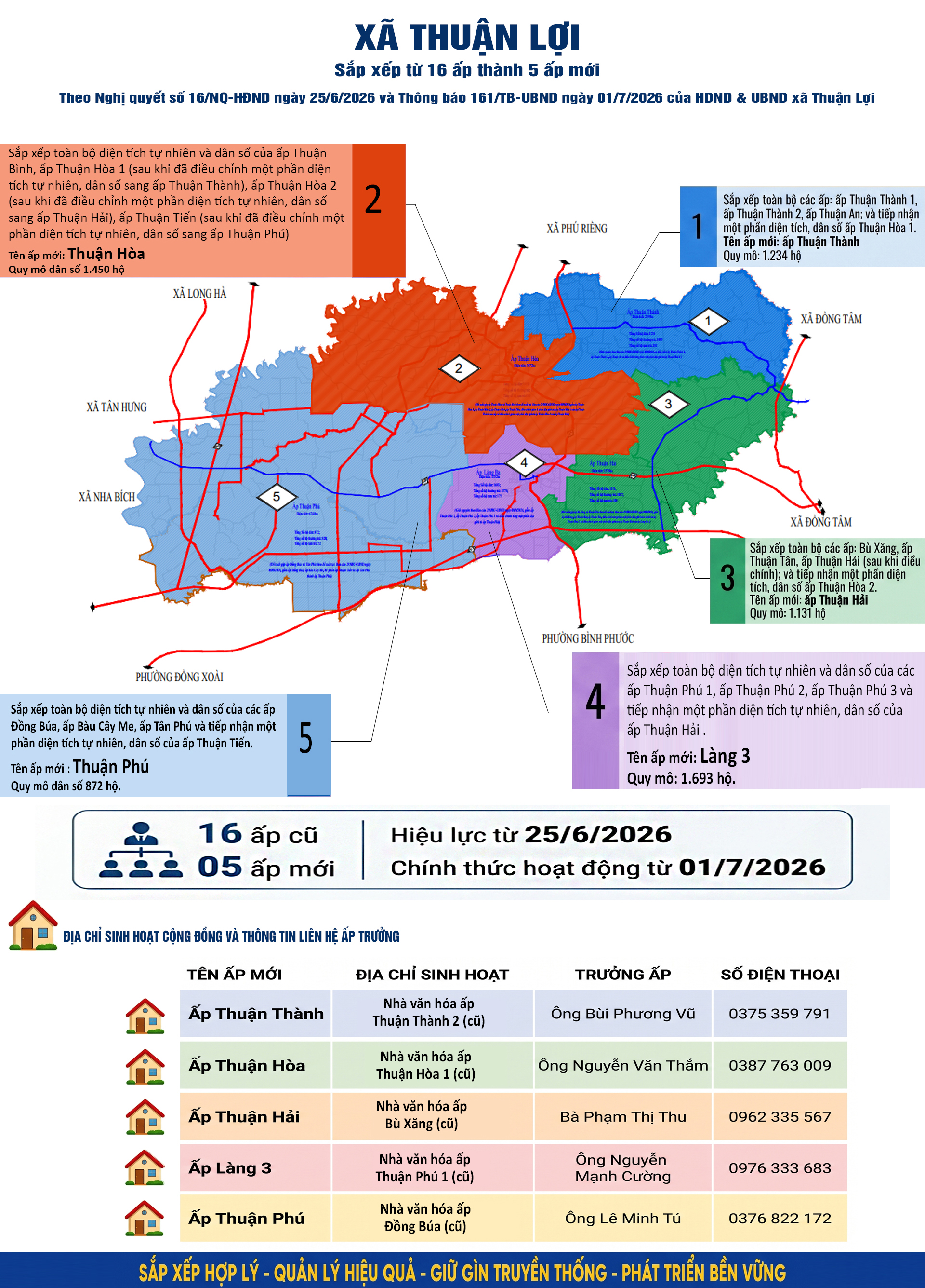 inforgraphic 5 ấp xã Thuận Lợi sau sáp nhập
